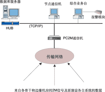 <strong>机房通信远程监控系统</strong>